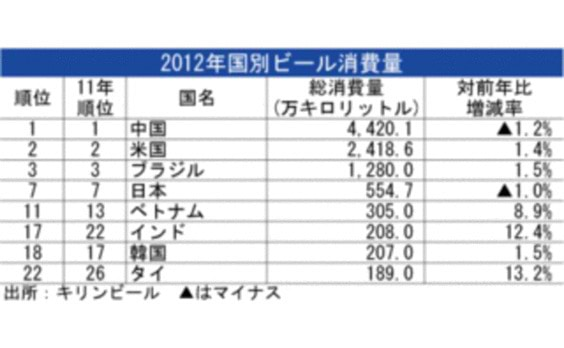 GLOBAL★ 世界のビール消費27年連続増