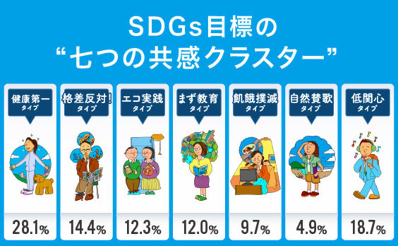 SDGs17の目標で「生活者7つの共感クラスター」を発見。あなたは何タイプ？