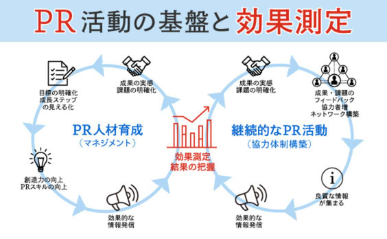 PR効果測定とデータ・ドリブンPRとは