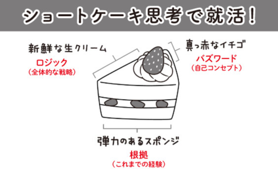 通年採用時代の就活は、「ショートケーキ思考」で自分の魅力を引き出せ！