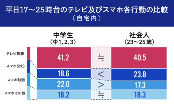 スマホ中学生とテレビ視聴～東京大学との共同調査から