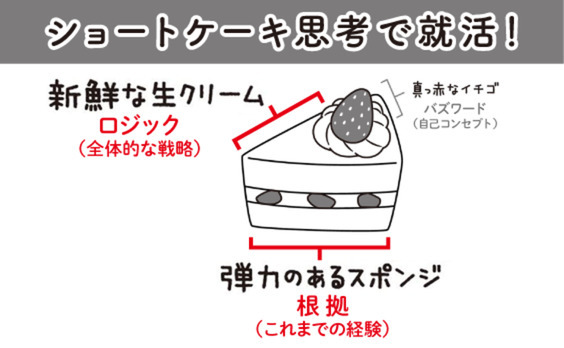 就活の軸とESは、「ショートケーキ思考」で組み立てよう！