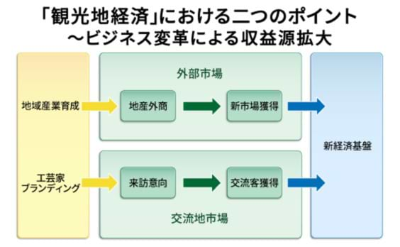 観光地から交流地へ。地産外商でビジネスモデルの変革を