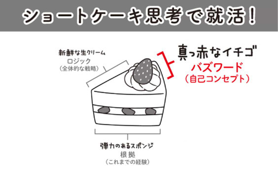 ショートケーキのイチゴのような「バズワード」をつくろう！