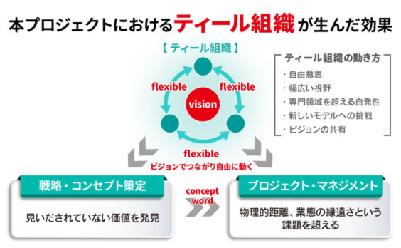 自由に動いてビジョンでつながる「ティール組織」によるアイヌ文化の新価値発掘