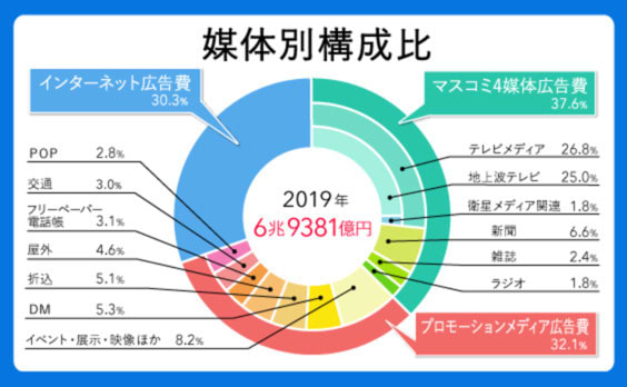 「2019年 日本の広告費」解説―インターネット広告費が6年連続２桁成長、テレビメディアを上回る