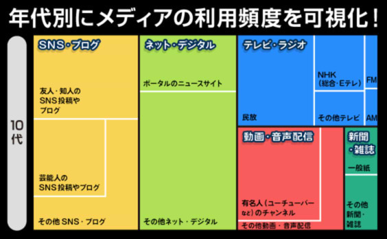 有名人や知人のSNSがマスメディアに匹敵するパワーを持つ？