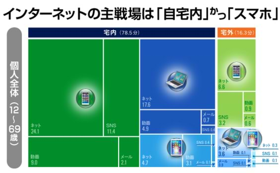 インターネットの主戦場は、「自宅内」かつ「スマホ」