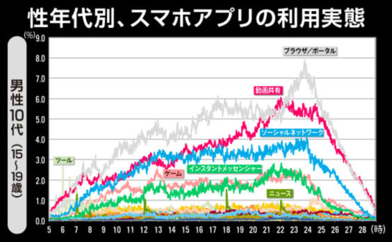 女性はコミュニケーション、男性は動画のためにスマホを利用