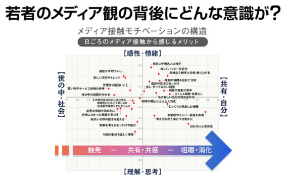 若年世代の“メディア観”に迫る！