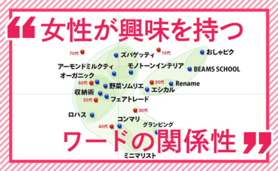 興味を持つコトバ、親近感を持つコトバ