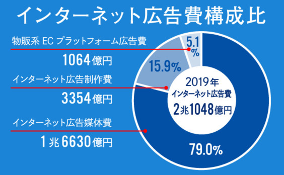 2019年のインターネット広告費は2兆円超え。媒体費の詳細分析と新項目の解説