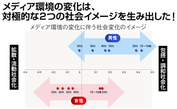 メディア環境の変化によって若年世代の“社会観” はどう変わった？