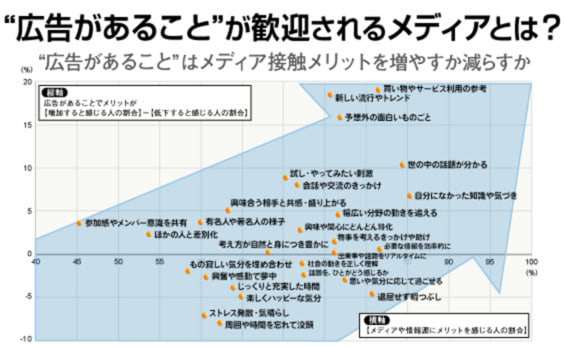 若年世代にとっての広告の意義とは？