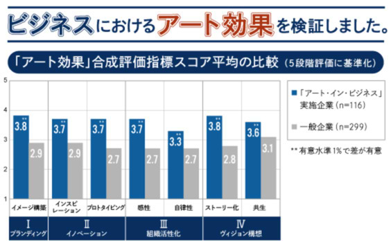 ビジネスにおけるアートの効果をどうやって検証するか？