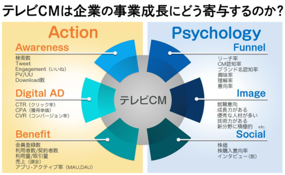 データで見る、事業成長にヒットする「スタートアップ×テレビCM」