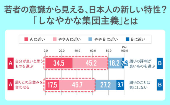 若者の意識から見える今後の日本人の新しい特性？「しなやかな集団主義」とは