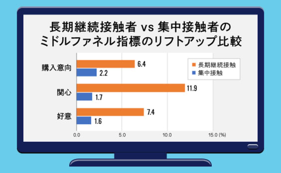 コロナ禍における、「タイム広告」の有用性とは？