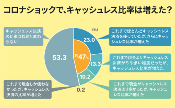 コロナショックで起きた、決済意識のパラダイムシフト