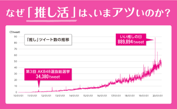 新しいアイドルとファンの応援の形～若者に広がる「推し活」とは何か