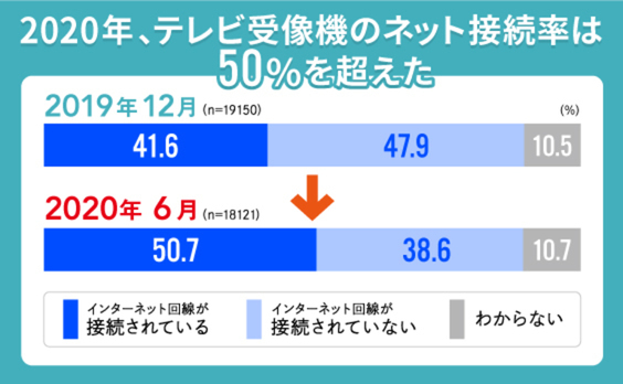 「テレビのネット接続率」が50%を超えた！その意味は？