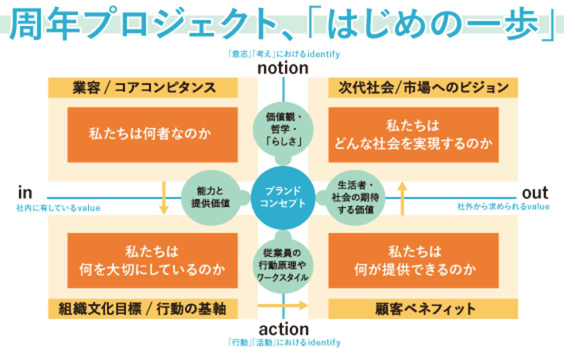 周年プロジェクト、「はじめの一歩」