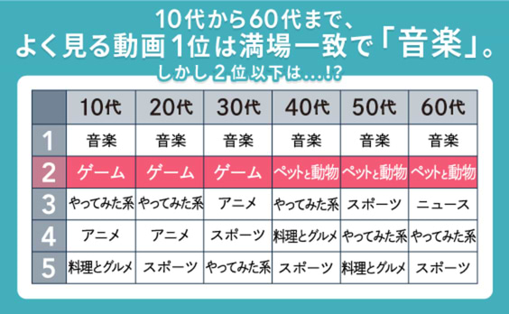 40代以上はペット・動物動画が好き？世代による視聴傾向をチェック！