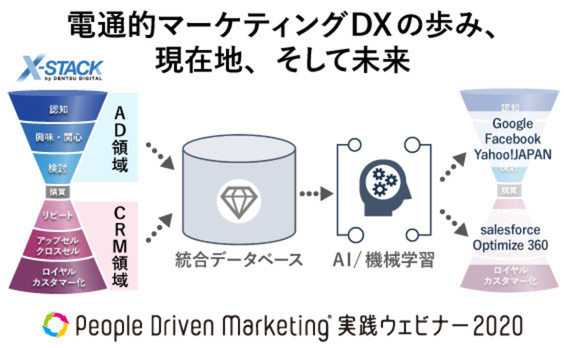 電通的マーケティングDXの歩み、現在地、そして未来