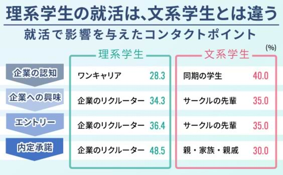 理系学生の就職・採用活動の、今を探る