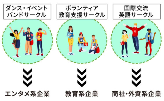 サークル活動がそのまま就職活動になる時代へ