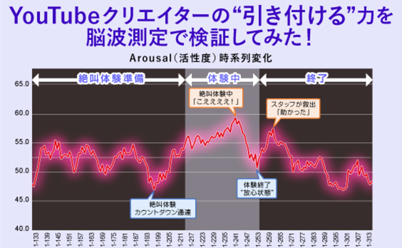 脳波計測で分かったYouTubeクリエイターの“引き付ける”力