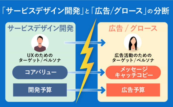 企業の成長スピードを停滞させる「開発と広告の分断」とは？