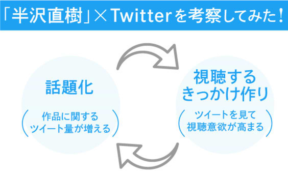 「半沢直樹」から考察する、「テレビを見ながらTwitterを楽しむ人」の特徴とは