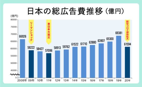 「2020年 日本の広告費」解説──コロナ禍で9年ぶりのマイナス成長。下期は底堅く回復基調に