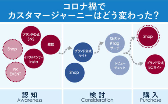 コロナ禍のデジタルシフトが生んだ、新たなカスタマージャーニー