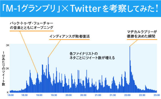 「M-1グランプリ」から考察する、「テレビを見ながらTwitterを楽しむ人」の特徴とは