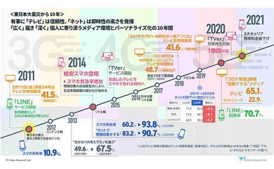 東日本大震災から10年、ビデオリサーチがメディア環境・生活者の価値観の変化を調査