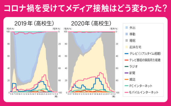 自宅でのモバイルネット利用が増加！コロナ禍が浮き彫りにした情報メディアニーズ