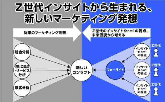 Z世代インサイトから生まれる、新しいマーケティング発想