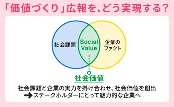 「価値づくり」広報に向けて“ソーシャルバリュー”を生み出す方法