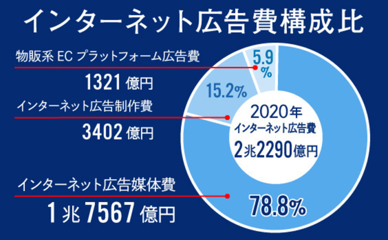 「2020年インターネット広告媒体費」解説。4マス媒体とほぼ並んだ「2.2兆円超」の内訳は？