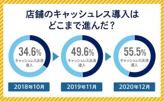 全体の半数以上が導入。コロナ禍で進む店舗のキャッシュレスシフト