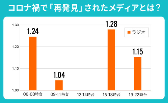 ネット系メディアに強いニーズ！コロナ禍で「再発見」されたメディアも