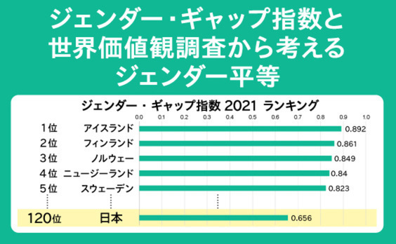 今年は120位。意識と実態がつりあわない、日本のジェンダー平等