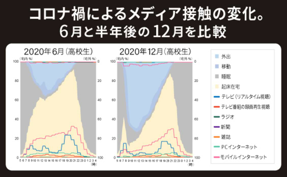 生活時間とメディア利用のその後－“巣ごもり”やや解消もコロナの影響は色濃く