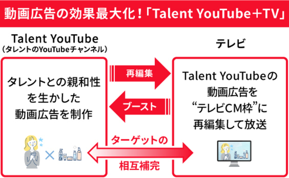 「YouTube＋テレビ」でブーストする、これからの動画広告