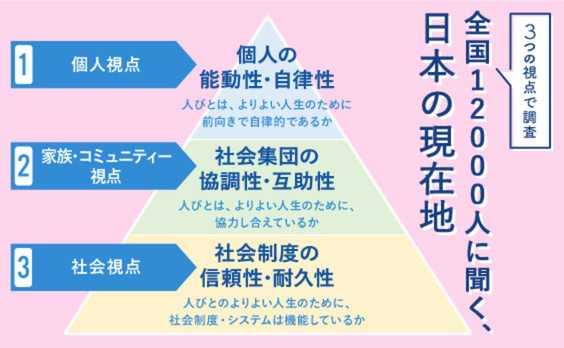 全国12000人に聞く、日本の「個人」と「家族・コミュニティー」と「社会」の現在地