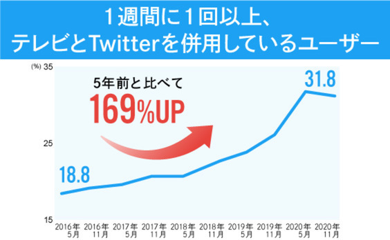 「テレビ×Twitter」広告キャンペーンの3大効果とは？