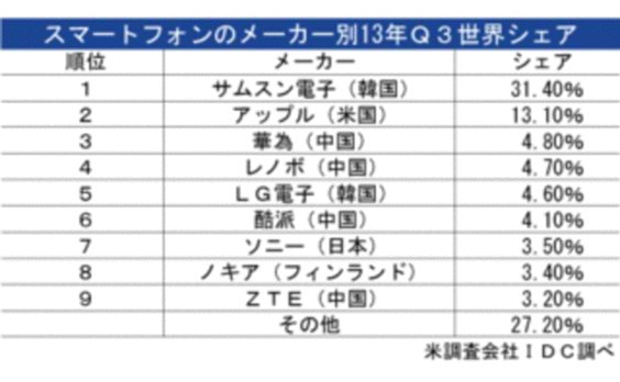 中国発★ 「不動の世界シェア3位」を狙え