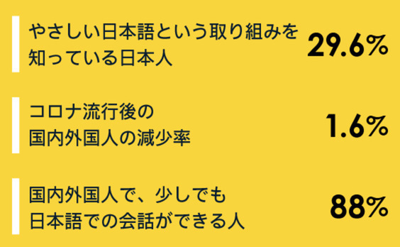 数字で見る、「国内外国人」と「やさしい日本語」